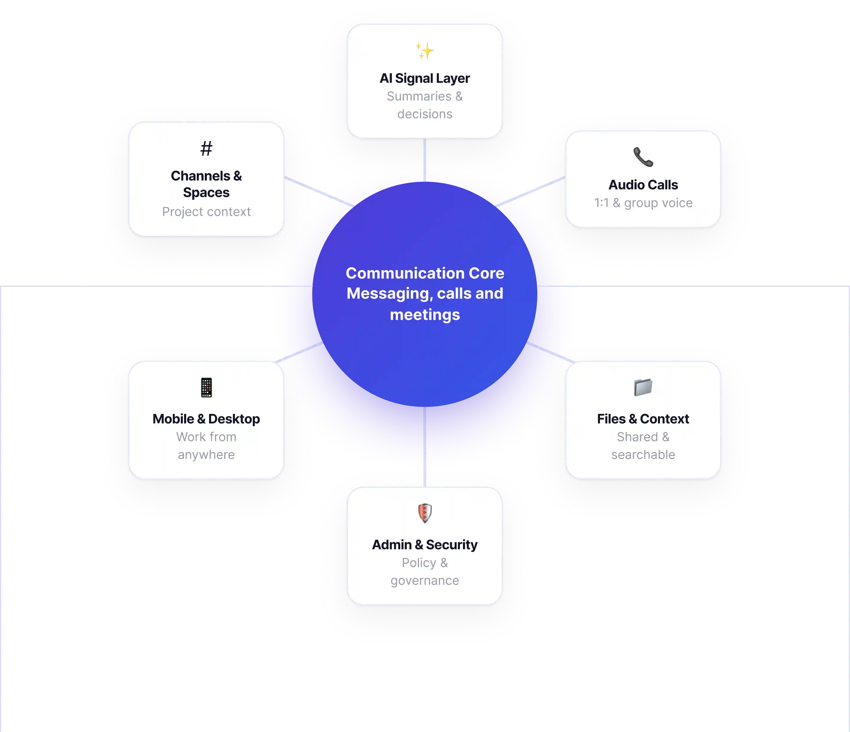 Communication Core — Messaging, calls and meetings connected to AI Signal Layer, Channels & Spaces, Audio Calls, Mobile & Desktop, Files & Context, and Admin & Security